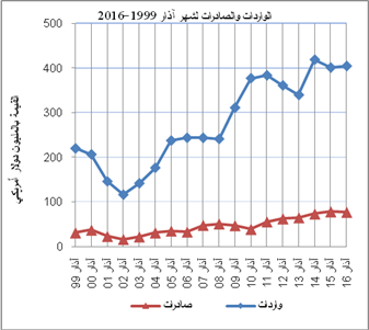 الإحصاء: ارتفاع الصادرات والواردات خلال أيار