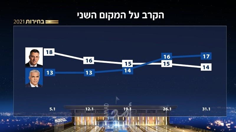 استطلاع: ارتفاع "الليكود" وقائمة الاخوان لا تتجاوز الحسم والمشتركة (9)