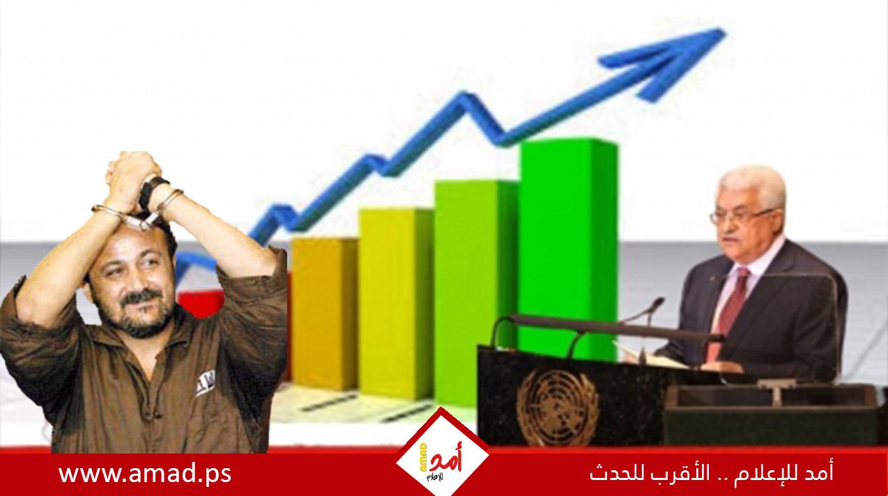استطلاع:  أغلبية تؤيد حماس وتريد رحيل الرئيس عباس.. والبرغوثي المفضل