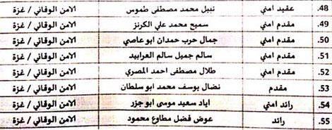 ينشر (أمد) اسماء موظفي السلطة من قطاع غزة المقطوعة رواتبهم مؤخراً