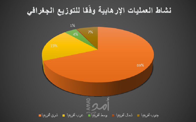 مؤسسة ماعت تصدر تقرير "عدسة العمليات الإرهابية في أفريقيا" لشهر نوفمبر 2020