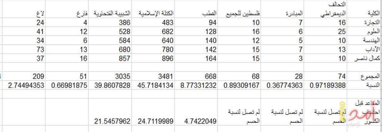 نتائج نهائية لمجلس طلبة بيرزيت: حماس 25 مقعدا ..فتح 21 والقطب 5