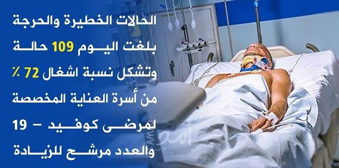 صحة حماس: 109 حالات خطيرة في غزة و(66%) من مرضة كورونا بحاجة لرعاية طبية