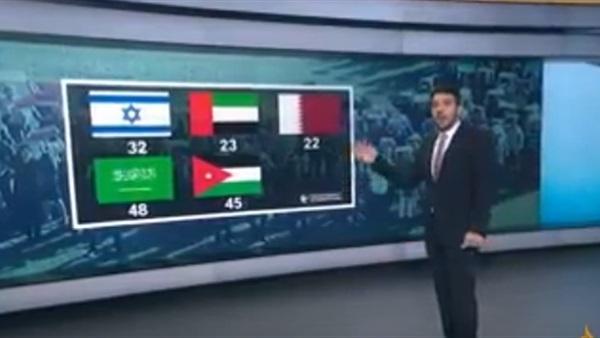 صادم بالفيديو.. "الجزيرة" القطرية : إسرائيل أقل الدول العربية فسادًا