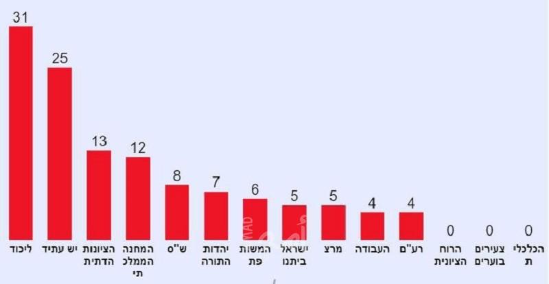 استطلاع: "كتلة نتنياهو" تزداد قوى على حساب "لابيد" في الانتخابات الإسرائيلية