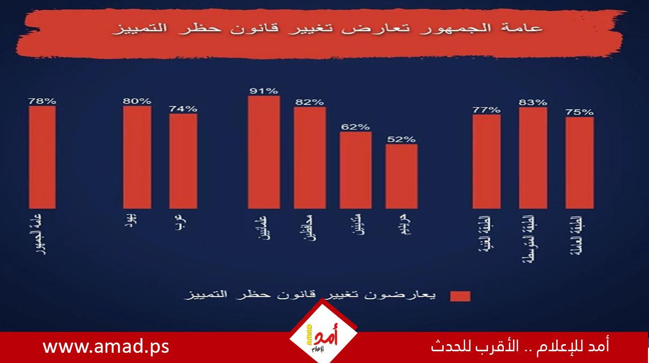 استطلاع: 74% من العرب عارضوا سياسات تهويد النقب والجليل بينما 86% من اليهود أيّدوها