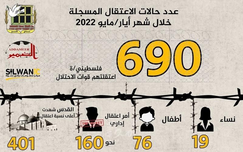 مؤسسات الأسرى: سلطات الاحتلال اعتقلت (690) فلسطينياً خلال شهر "مايو 2022"