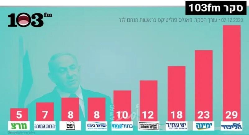 استطلاع: (48%) يعتقدون أن نتنياهو هو المسئول الرئيسي عن إجراء انتخابات جديدة