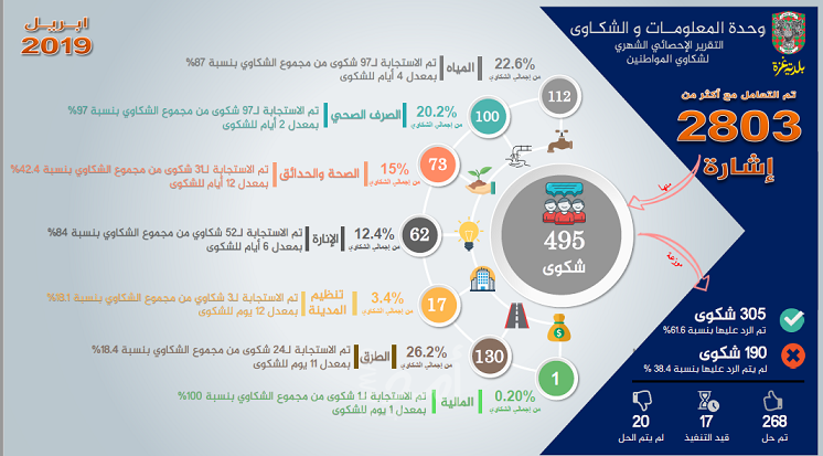 وحدة الشكاوي في بلدية غزة تتلقى 2800 إشارة خلال الشهر الماضي
