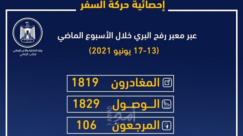 داخلية غزة تنشر إحصائية المسافرين عبر معبر رفح الأسبوع الماضي