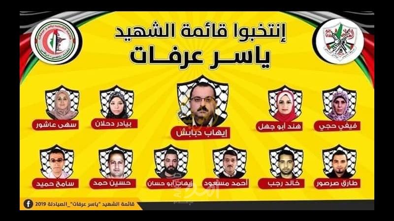 فوز تيار الإصلاح بـ 7 مقاعد في انتخابات نقابة الصيادلة..ودحلان يهنئ