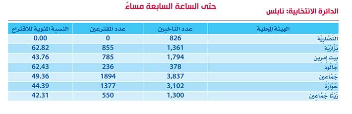 (أمد) ينشر نسبة الاقتراع كاملة في الانتخابات المحلية بالضفة