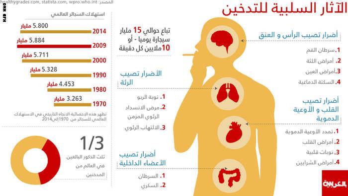 التدخين..هذا ما يفعله بالجسم من الرأس حتى أخمص القدمين