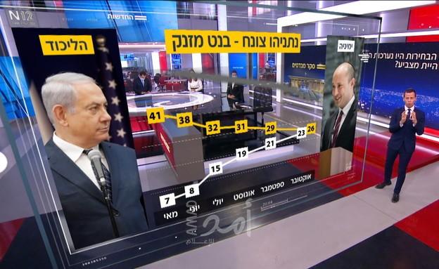 استطلاع: الليكود يواصل الهبوط مقابل ارتفاع قوة حزب "يمينا" الإرهابي