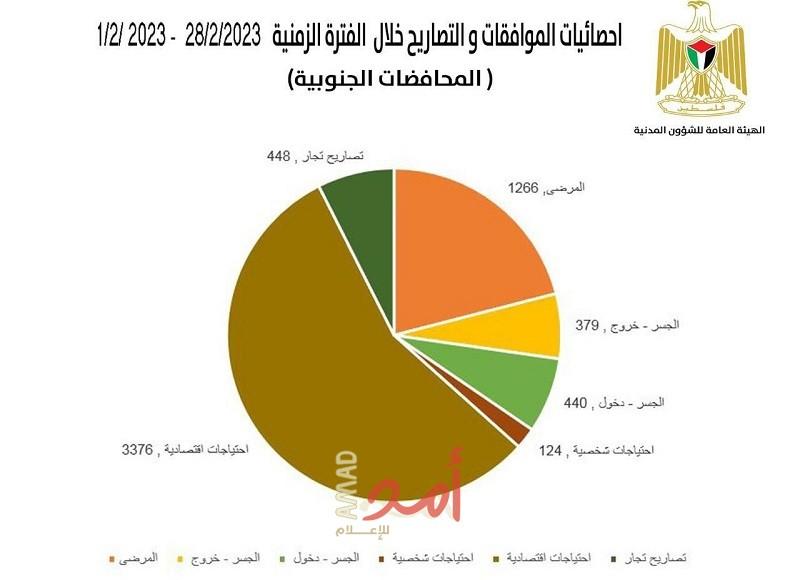الشؤون المدنية تنشر تقريرها حول إحصائية التصاريح في قطاع غزة