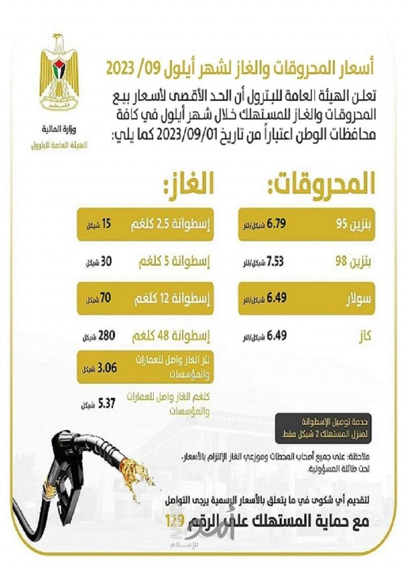 "المالية الفلسطينية": دعم حكومي لتخفيض الارتفاع في المحروقات لشهر سبتمبر/أيلول