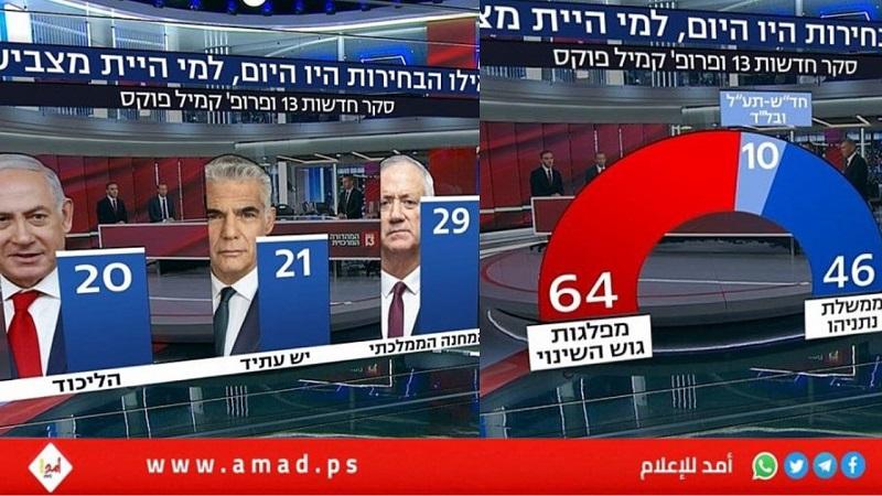 استطلاع: حزب المعسكر أولاً والليكود ثالثاً.. والتحالف الحكم يفقد (18) مقعداً