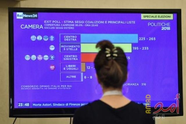 تحالف برلوسكوني يتقدم في الانتخابات الايطالية..ولوبان تصفها بـ"ليلة سيئة للإتحاد الأوروبي"