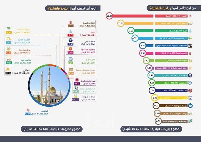 بلدية قلقيلية تنشر موازنة المواطن 2019