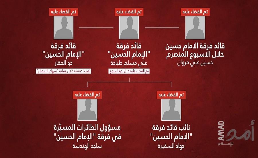 إسرائيل تعلن اغتيال قائد "فرقة الإمام الحسين" التابعة للحرس الثوري
