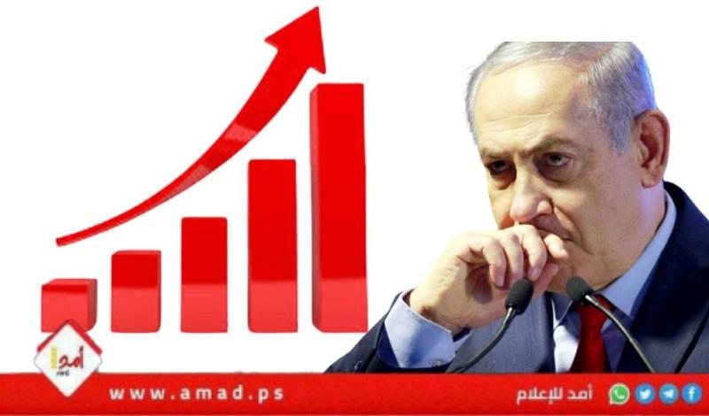 استطلاع: نتنياهو الأفضل لرئاسة حكومة دولة الاحتلال