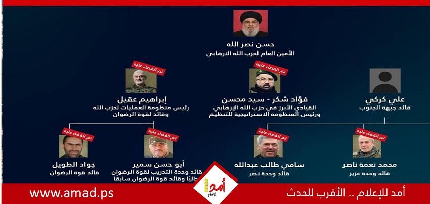 رويترز عن مصدر أمني: ضربة إسرائيلية استهدفت القيادي في حزب الله علي الكركي