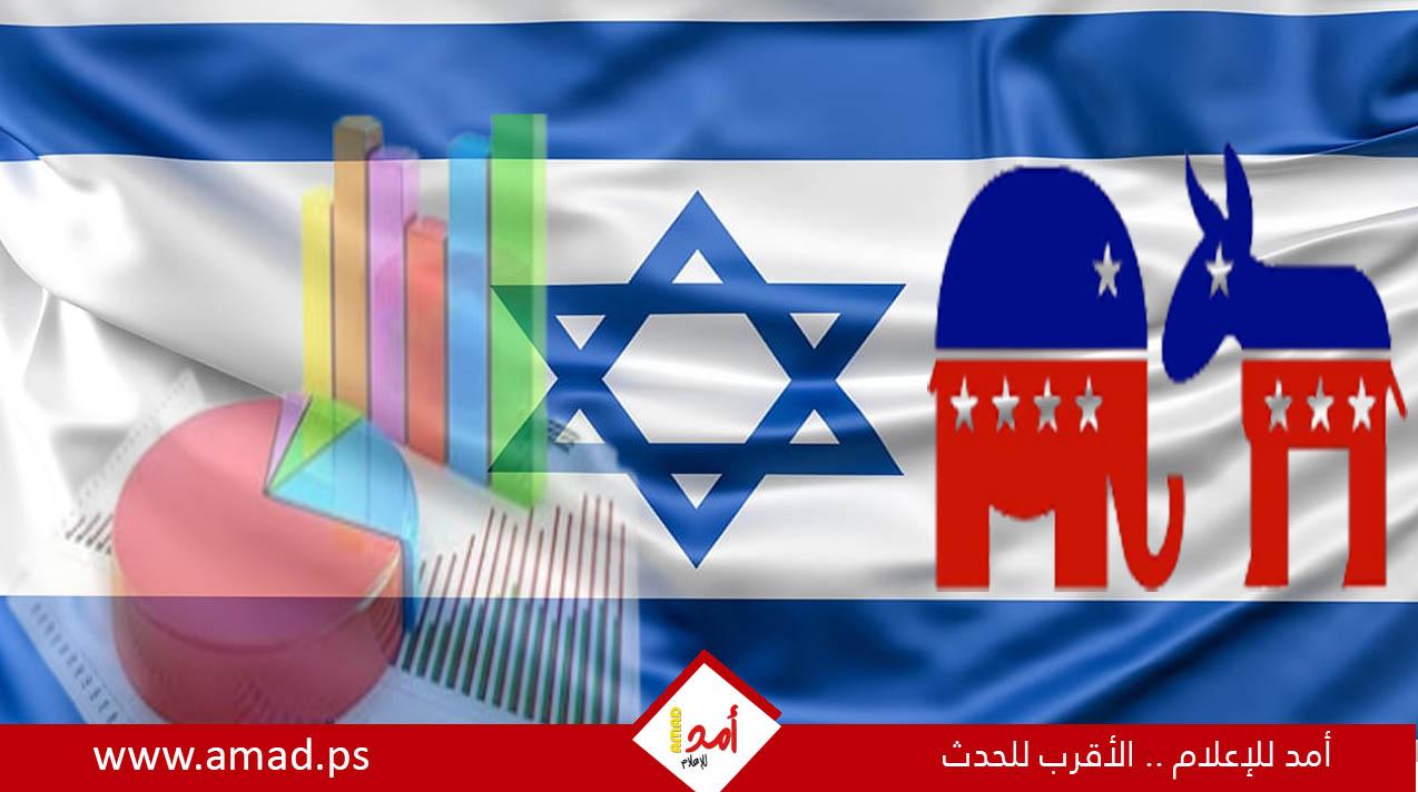استطلاع: تزايد الشكوك لدى الأميركيين بشأن دور إسرائيل في حرب إيران