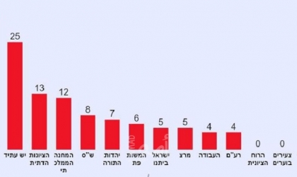 استطلاع: "كتلة نتنياهو" تزداد قوى على حساب "لابيد" في الانتخابات الإسرائيلية
