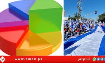 استطلاع: حزب آيزنكوت أولا والقائمة المشتركة تتقدم بعد انسحاب أبو شحادة