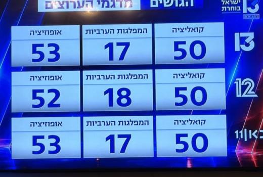 عينات أولى تشير إلى خسارة كبيرة لنتنياهو 50 مقعد..التغيير 53 والعرب بين 17 و18